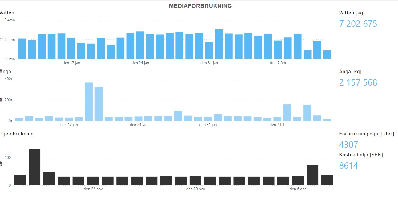 An example of media consumption in process industry.