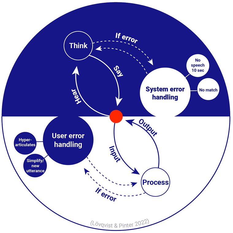 Human-voice user interface interaction loop av Lövqvist & Pinter 2022