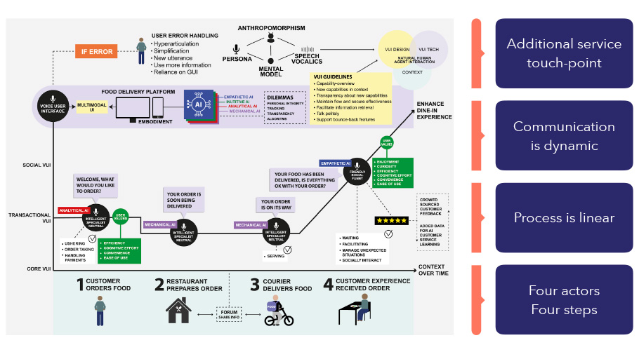 Röstanvändargränssnittet fungerar som en intelligent servitör under hela matbeställningsprocessen och beter sig olika beroende på vilken nivå av artificiell intelligens som krävs för varje uppgift.