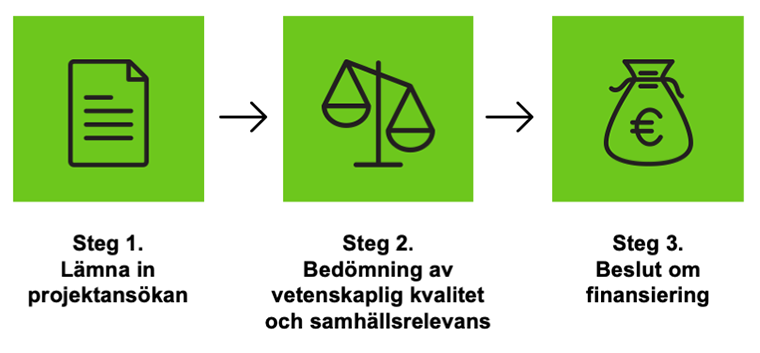 Steg 1: L&auml;mna in projektans&ouml;kan. Steg 2: Bed&ouml;mning av vetenskaplig kvalitet och samh&auml;llsrelevans. Steg 3: Beslut om finansiering. 
