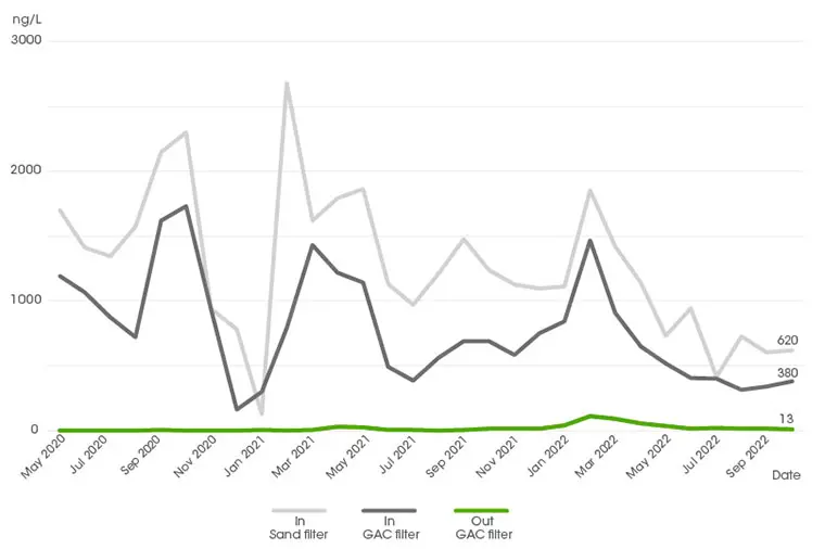 Levels of diclofenac in and out of the fourth treatment step in Degeberga, from May 2020 to October 2022. First through the sand filter and then through the GAC filter.