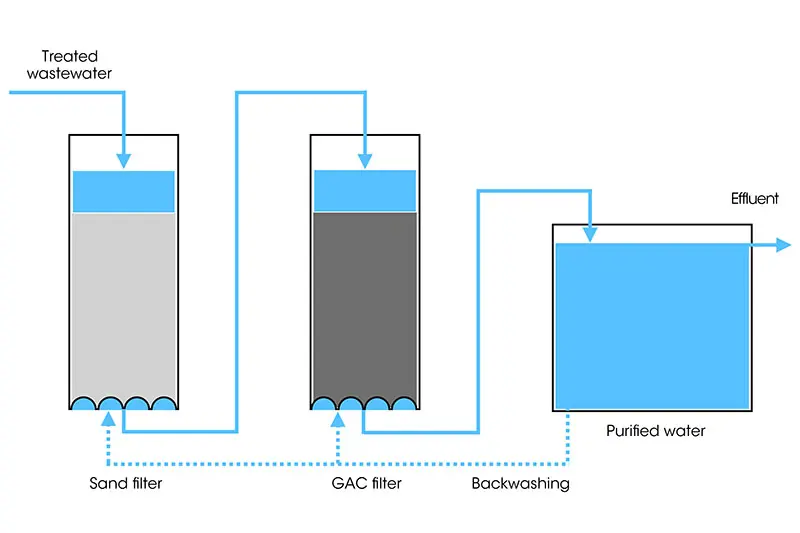 The fourth treatment step, with sand filter and GAC filter. The purified water can be reused, for instance for backwashing.