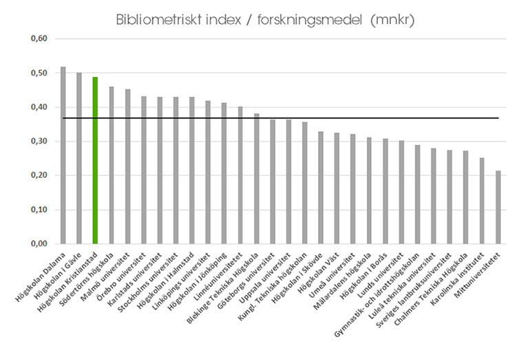 Diagrammet visar Vetenskapsrådets bibliometriska index 2020 (baserat på publiceringar 2017-2020) delat med lärosätets totala forskningsmedel enligt UKÄ för perioden 2016-2019.