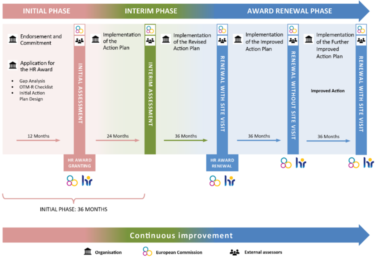 HR Award process