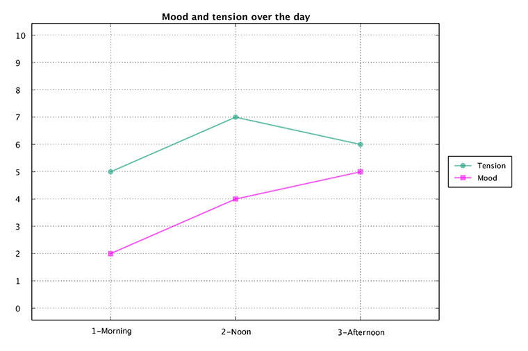 När användaren matat in sina sinnesstämningar analyseras och visualiseras resultatet i två olika grafer. 