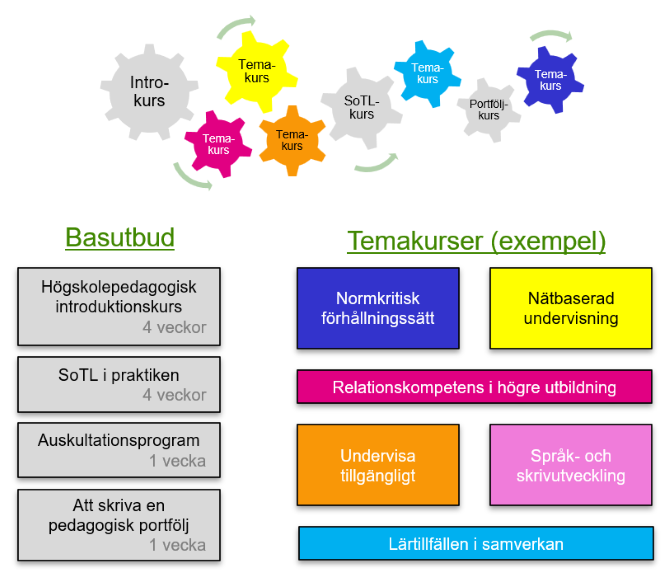 Kursutbud Högskolepedagogik