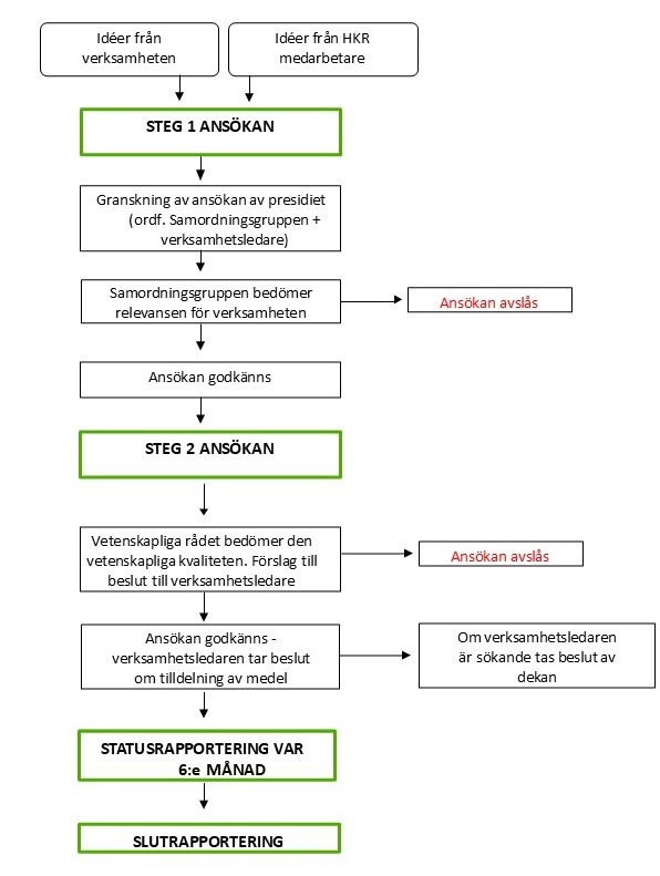 Process för att bli ett plattformsprojekt, flödesschema.